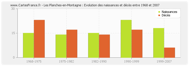 Les Planches-en-Montagne : Evolution des naissances et décès entre 1968 et 2007